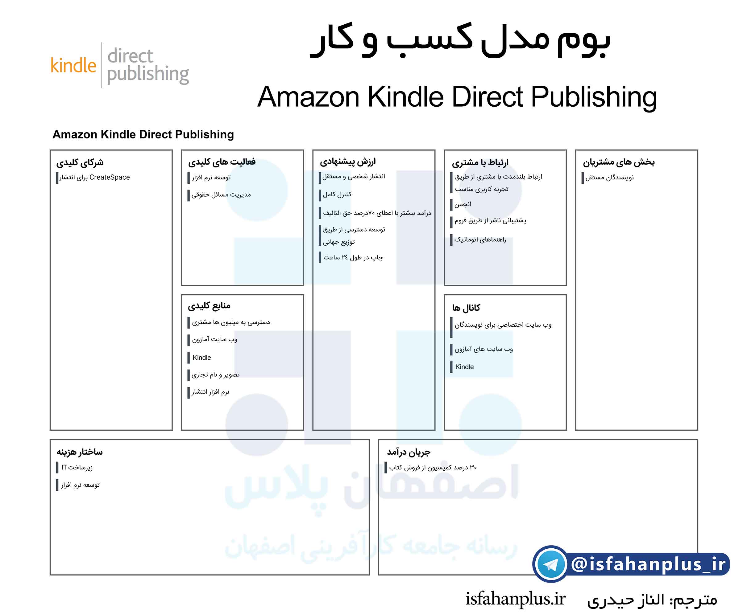 بوم مدل کسب و کار amazon kindle direct publishing