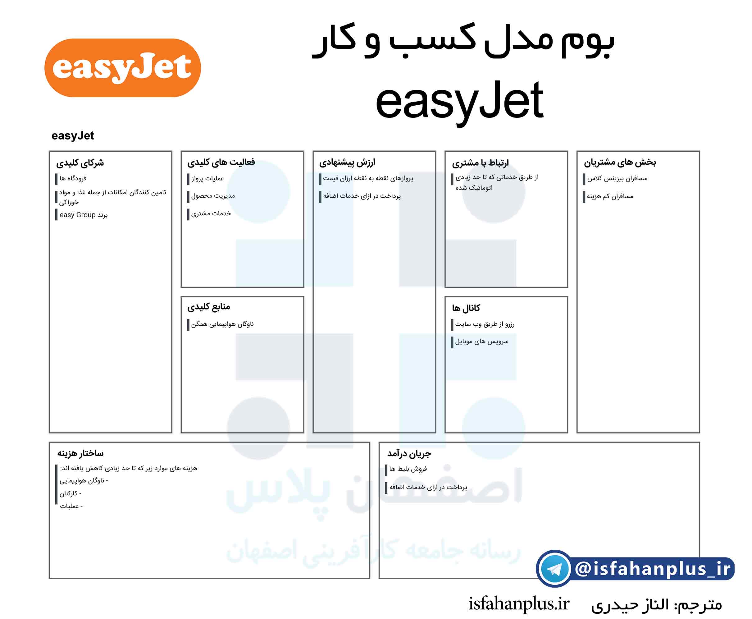 بوم مدل کسب و کار ایزی جت